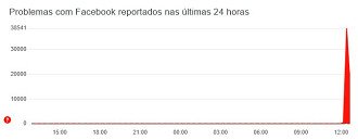 Facebook no Downdetector (Foto: Downdetector/Reprodução)